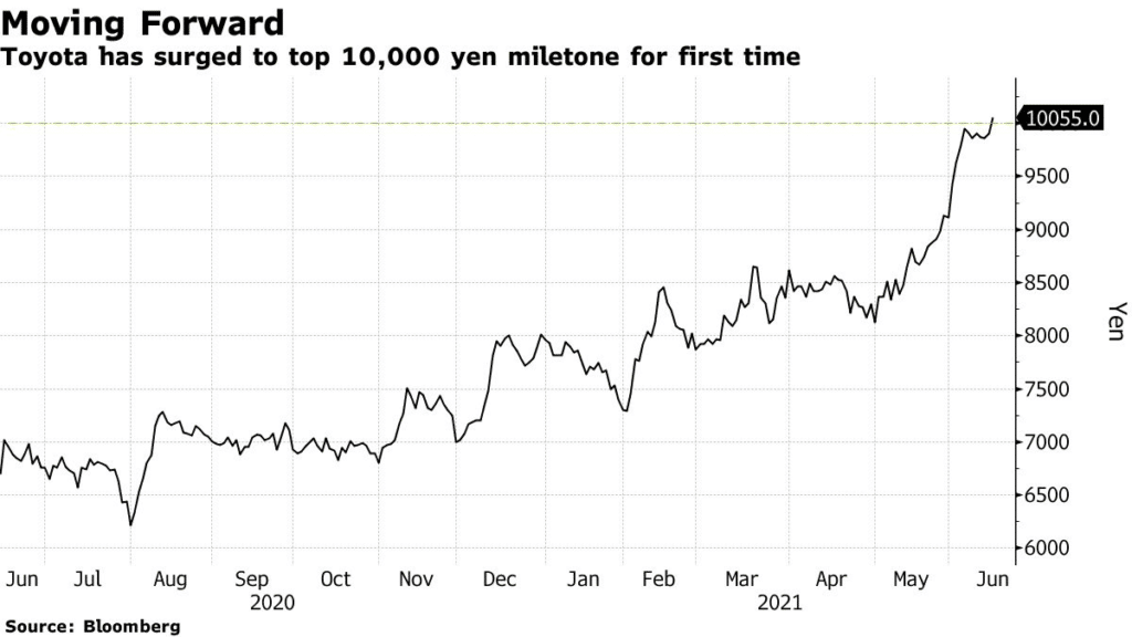 Toyota has surged to top 10000 yen milestone for first time
