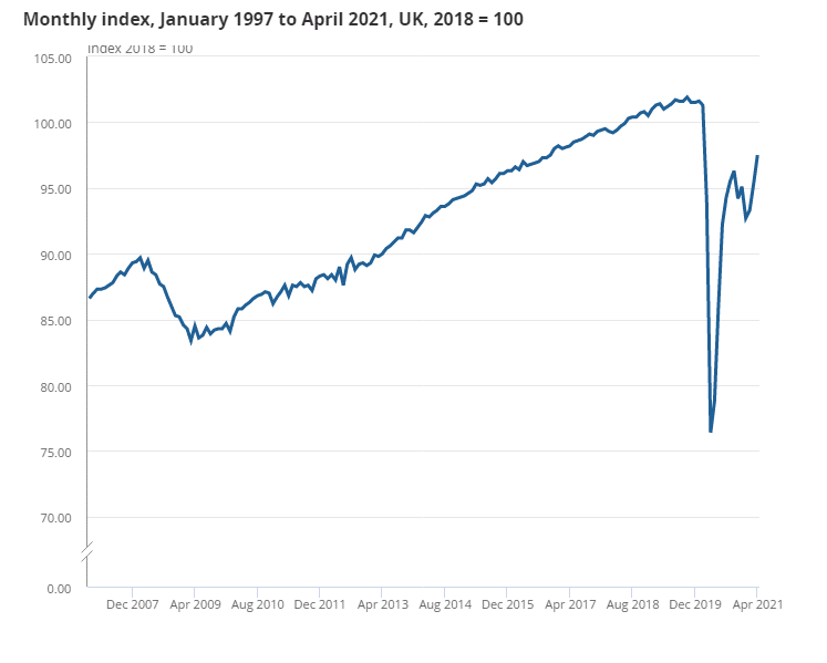 monthly index, january 1997 to april 2021, UK
