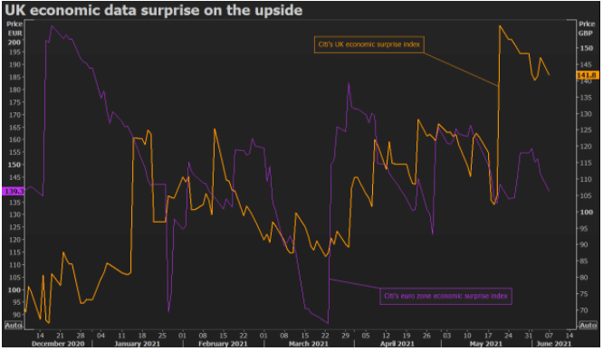 UK economic data surprise on the upside