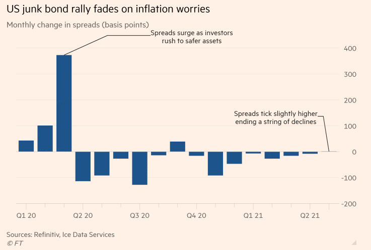 U.S Junk Bond rally fades on inflation worries