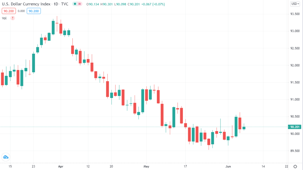 US Dollar Currency index chart