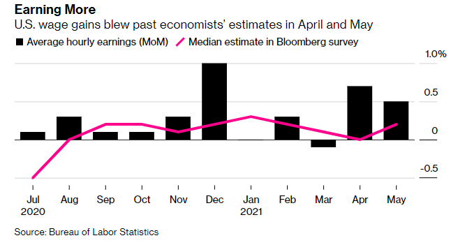 US wage gains bew past economist's estimates in April and May