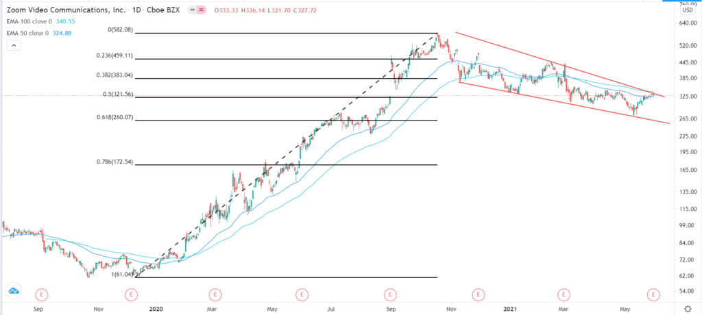 The daily chart shows that the Zoom stock price is trading at the 50% Fibonacci retracement level.