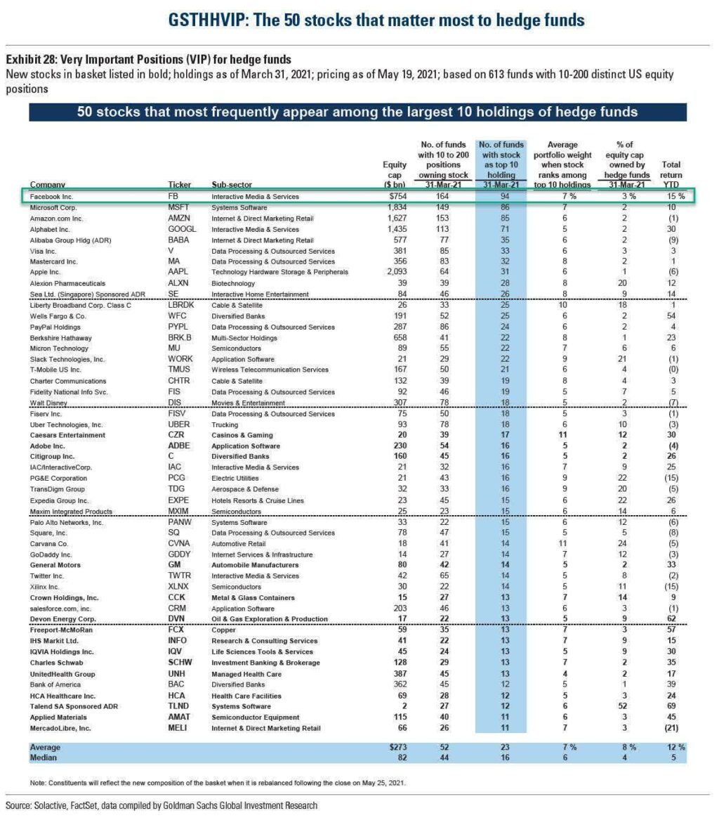 the 50 stocks that matter most to hedge funds