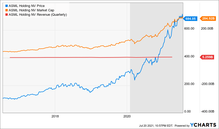 Share price asml ASML Holding