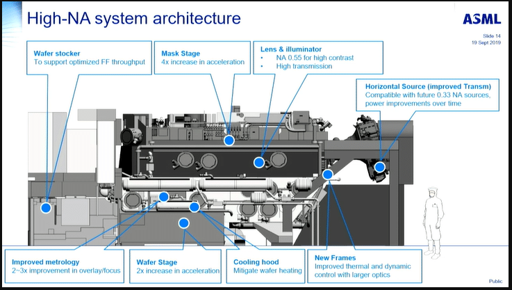 ASML’s High-Na-EUV platform