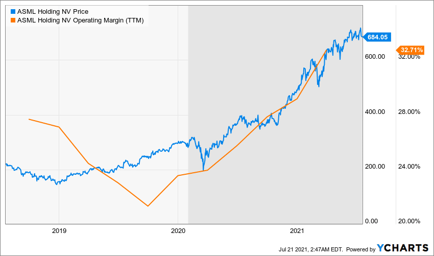 ASML’s operating margin