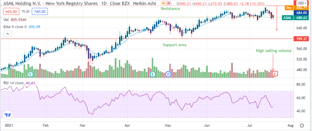 ASML daily stock price chart