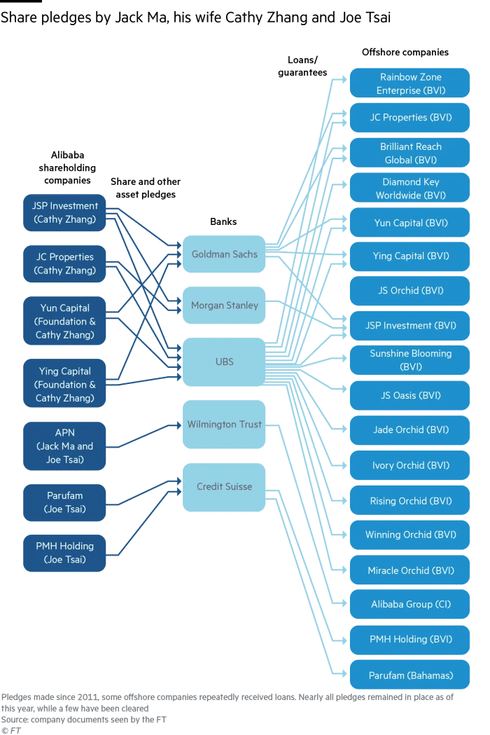 Alibabba shareholdings