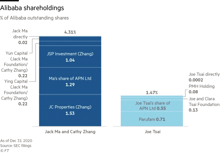 Alibabba shareholdings