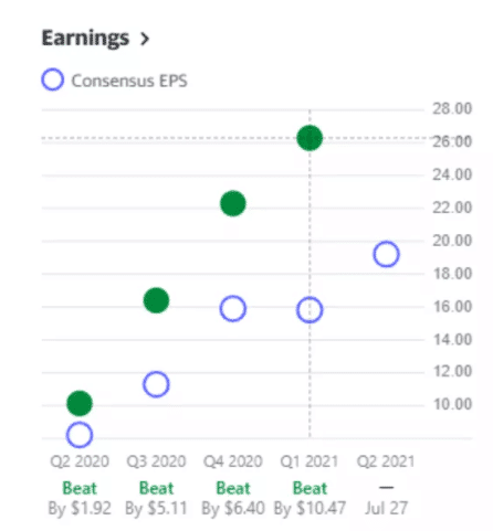 Quarterly EPS beating consensus EPS for the four previous quarters since Q2, 2020