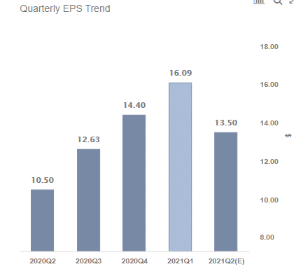 Amazon quarterly EPS since Q2, 2020