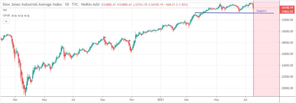 Dow Jones Industrial Average chart