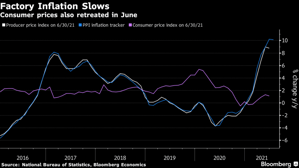 Factory Inflation slows