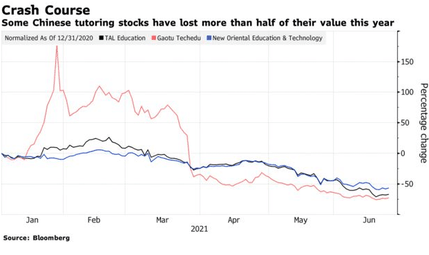 some chinese tutoring stocks have lost more than half of their value this year