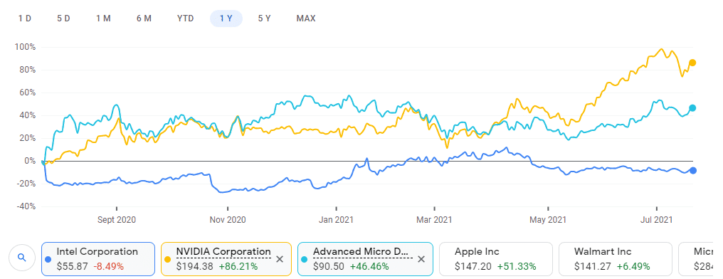 Intel, Nvidia, and AMD Stock chart