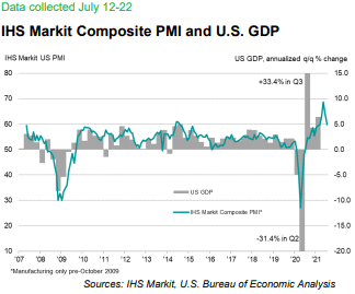 Composite PMI and US GDP