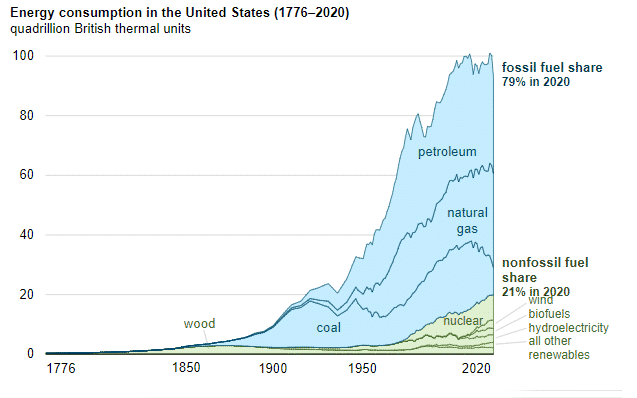 Oil use in the US