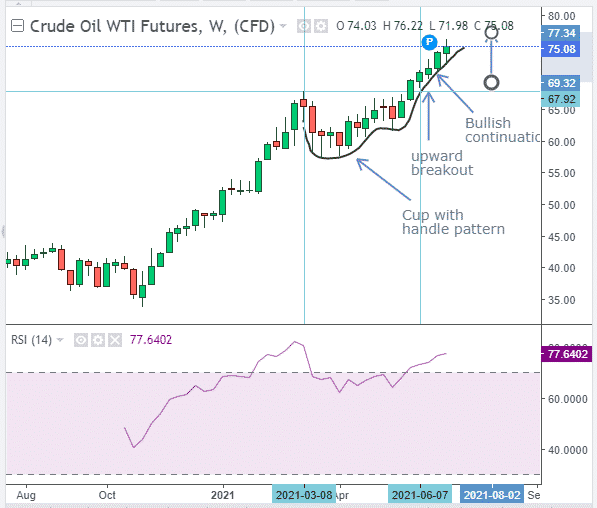 WTI Crude Oil futures chart