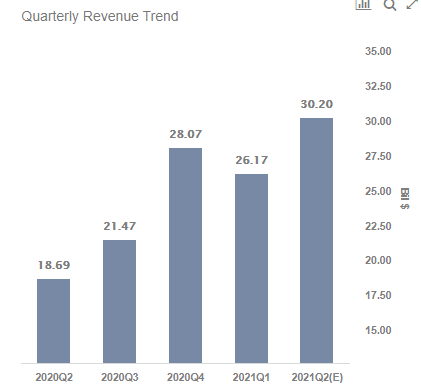 Facebook quarterly revenue trend