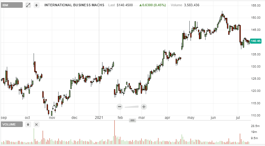 IBM chart