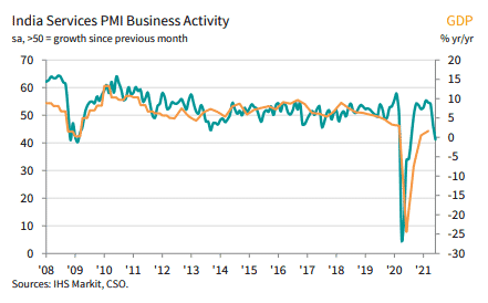 India’s services PMI business activity