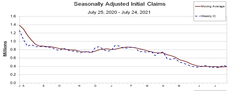 seasonally adjusted initial claims