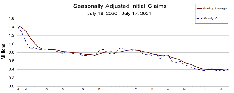 seasonally adjusted initial claims