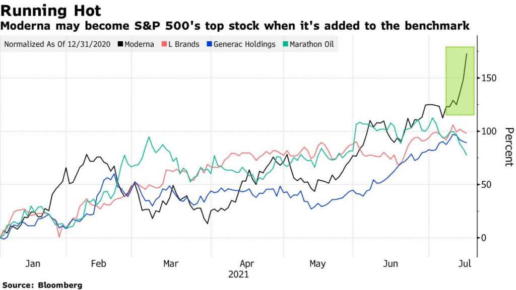 moderna may become S&P 500's top stock when it's added to the benchmark