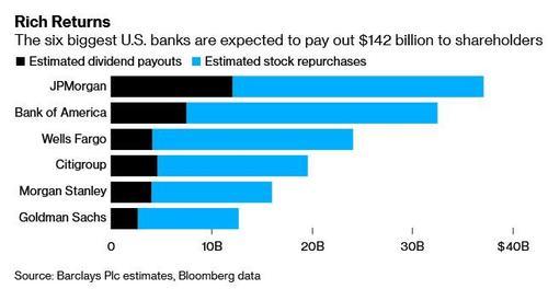 the six biggest US banks are expected to pay out $142 billion to shareholders