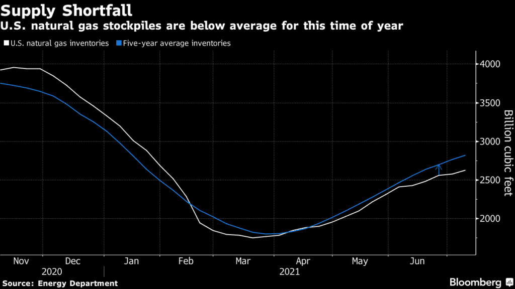 US Natural Gas stockpiles are below average for this time of year