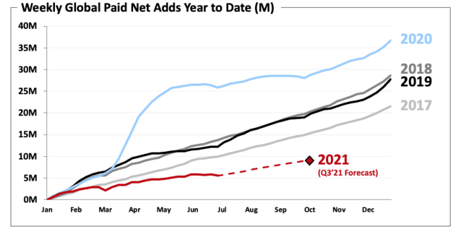 weekly global paid net adds year to date