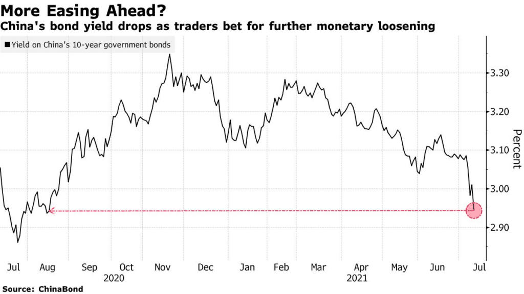 China’s bond yield drops as traders bet for further monetary loosening