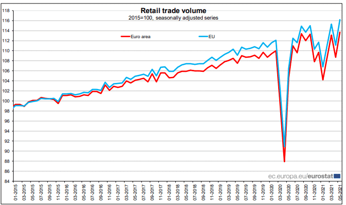 Retail Trade volume