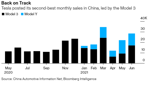 Tesla posted its second-best monthly sales in China, led by the model 3