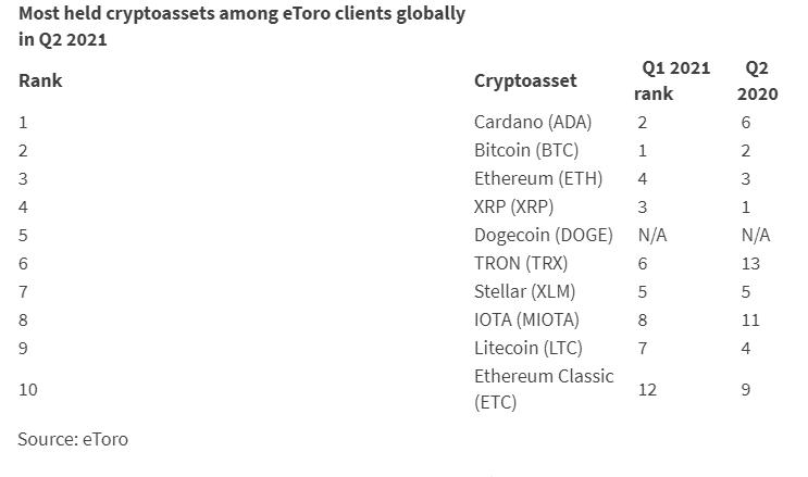 most held cryptoassets among eToro clients globally