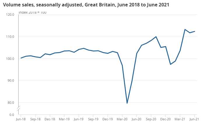 volume sales, seasonally adjusted, Great Britain