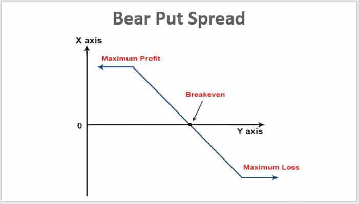 bear put spread