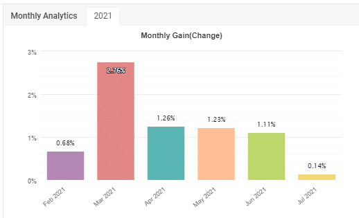 Vigorous EA monthly gain