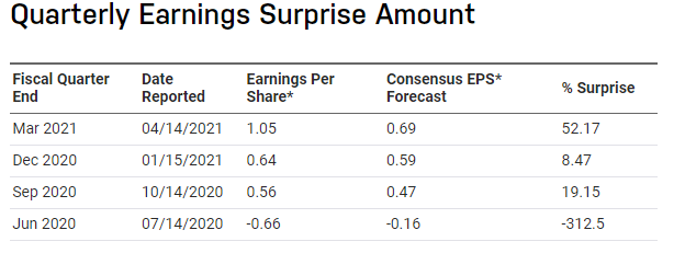 quarterly earnings surprise amount