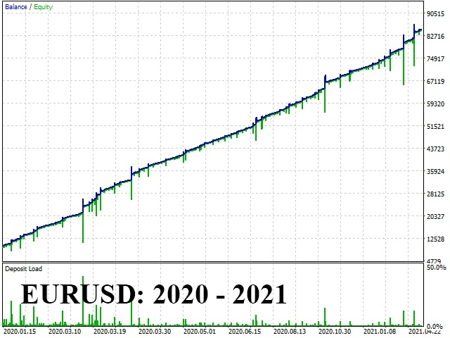 Growth chart for backtest performed on EUR/USD.
