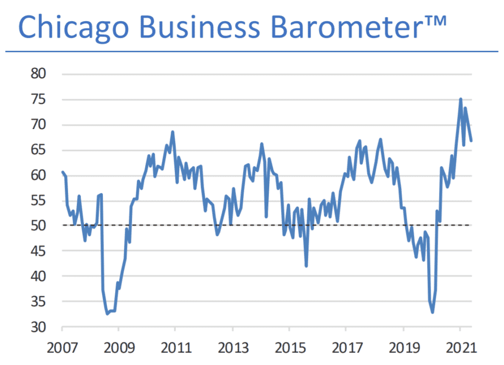 Chicago Business Barometer reading below 65 in August 2021.