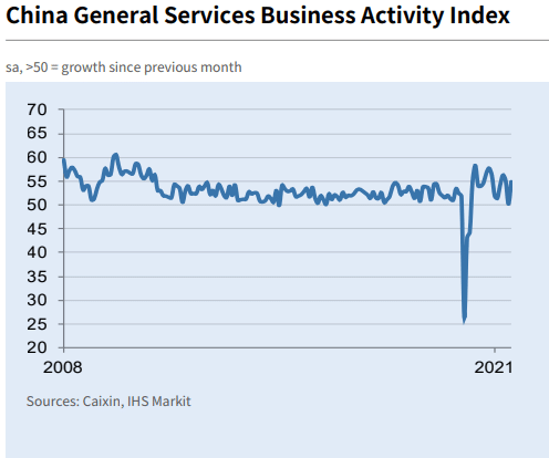 China general services business activity index