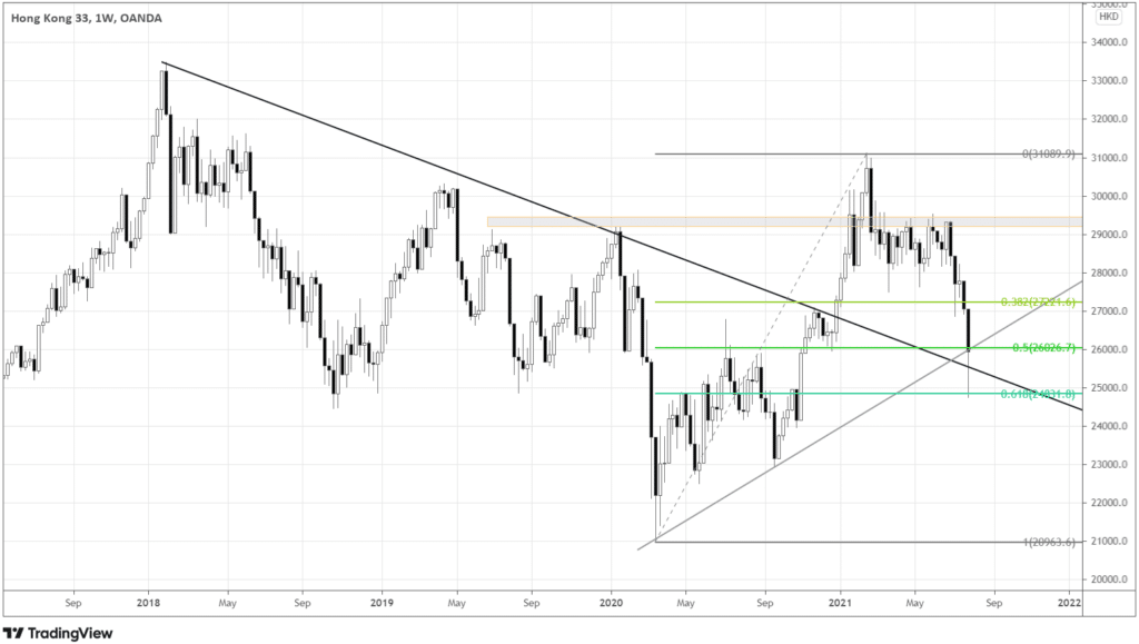 Hong Kong 33 weekly chart, showing the price staying at the intersection of two long-term trendlines and 0.5 Fibonacci retracement level from 2021’s high.