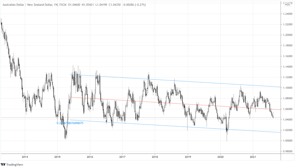 AUDNZD weekly chart, showing the price moving below the regression channel’s mean.