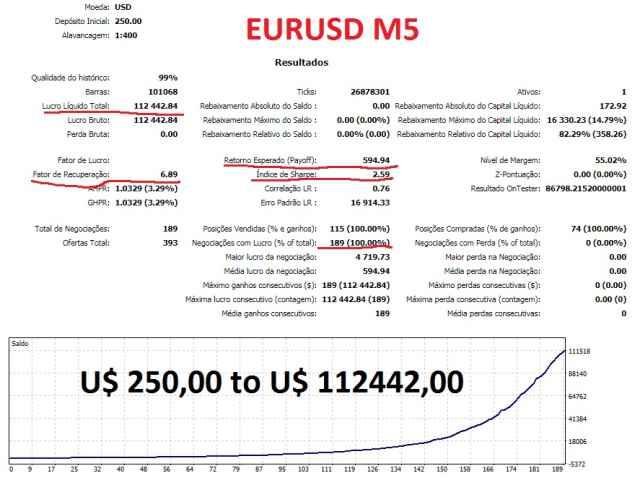 Backtest details for EUR/USD currency pair.