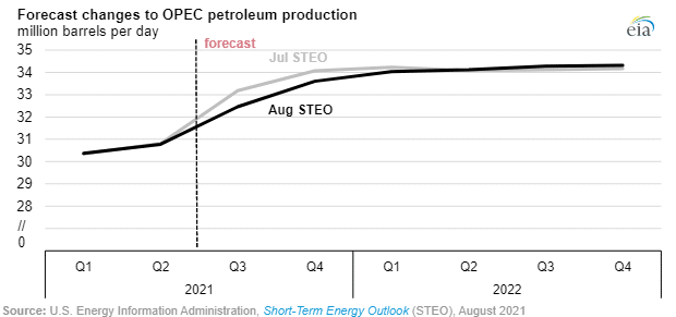 OPEC petroleum production