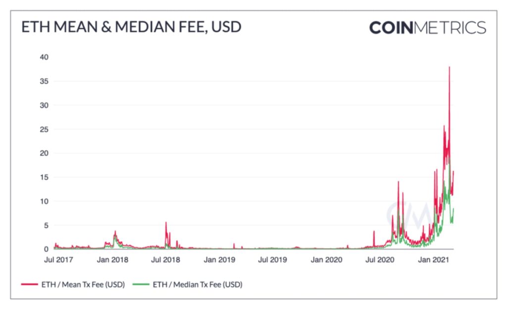 ETH Mean and Median Fee, USD