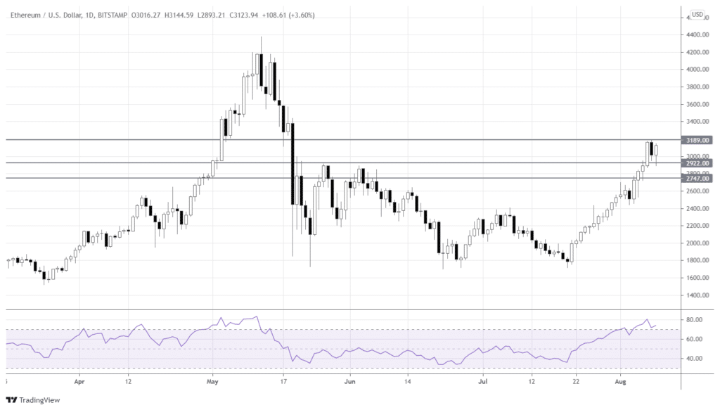 Daily chart of ETHUSD, with support and resistance levels.