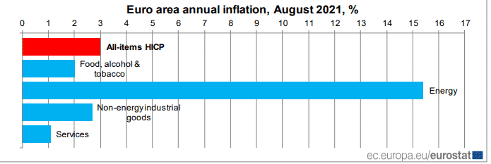 Euro area annual inflation rate, August 2021